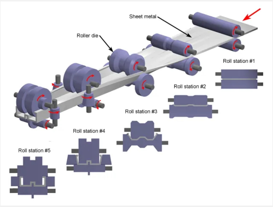 COLD ROLL FORMING