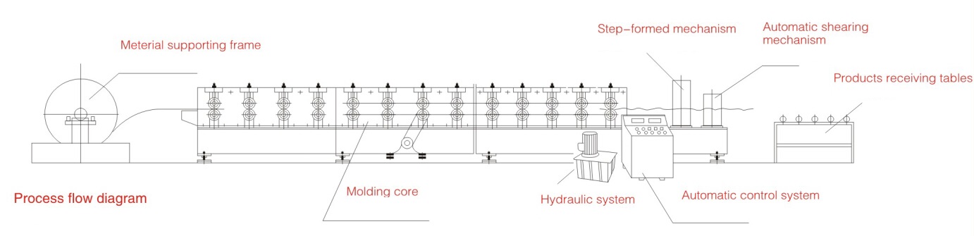 Metal wave panel steel sheet making machine